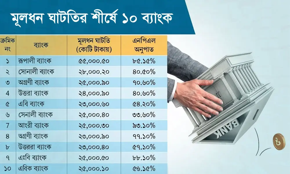 ২১ ব্যাংকের মূলধন ঘাটতি ২ লাখ ৯৪ হাজার কোটি টাকা