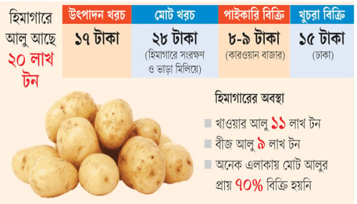 ঘোষণা দিয়েও আলু কেনেনি সরকার