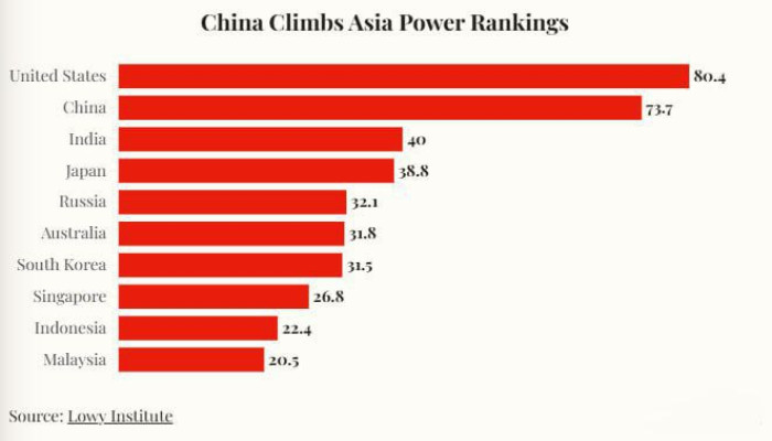 এশিয়ায় শক্তি-ভারসাম্য টলছে: সামরিক ব্যবধান দ্রুত কমিয়ে আনছে চীন, চাপে যুক্তরাষ্ট্র!