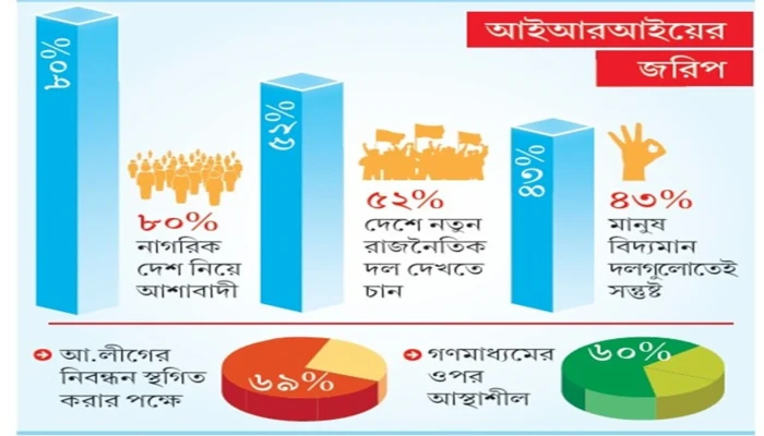 আইআরআই জরিপ: দুর্নীতিতে উদ্বেগ, তবু ভবিষ্যৎ নিয়ে আশাবাদী অধিকাংশ বাংলাদেশি