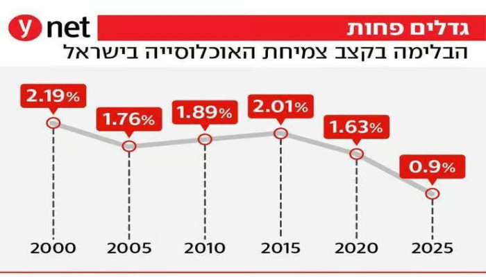 জন্মহার ও অভিবাসনে ধস: ইসরায়েলের ইতিহাসে জনসংখ্যা বৃদ্ধির হার রেকর্ড সর্বনিম্ন