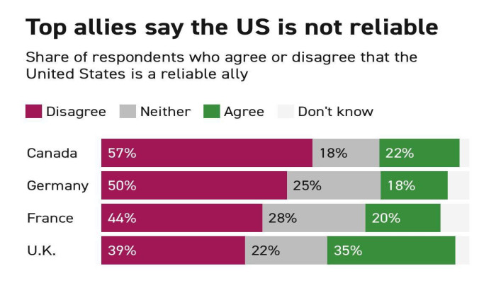 যুক্তরাষ্ট্র কি বিশ্বাসযোগ্যতা হারাচ্ছে? পশ্চিমা দেশগুলোতে বাড়ছে চরম অনাস্থা
