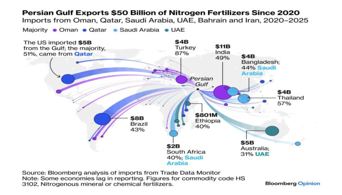হরমুজ প্রণালীতে যুদ্ধের রেশ: বিশ্বজুড়ে সারের বাজারে বড় ধসের শঙ্কা, ঝুঁকিতে খাদ্য নিরাপত্তা