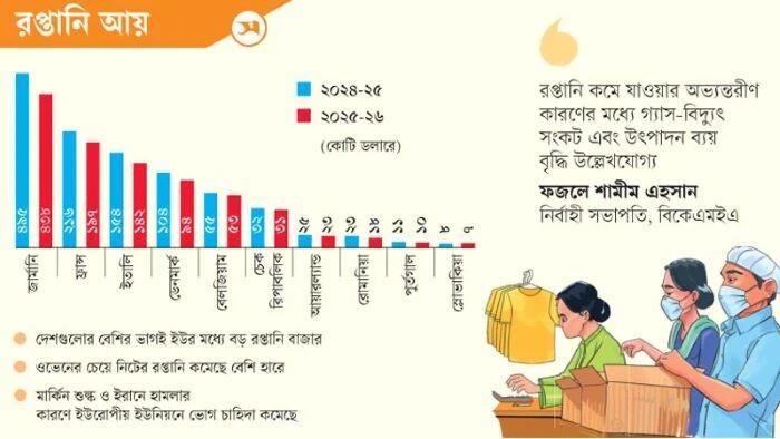 ইইউর ১৫ দেশে কমেছে বাংলাদেশের পোশাক রপ্তানি, উদ্বেগ বাড়ছে খাতে