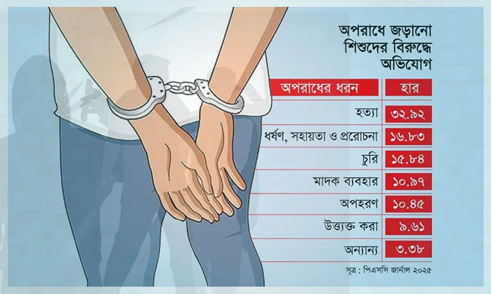 অপরাধে জড়িত শিশুদের ৩২.৯২ শতাংশ হত্যা মামলার আসামি, পিএসসির গবেষণা