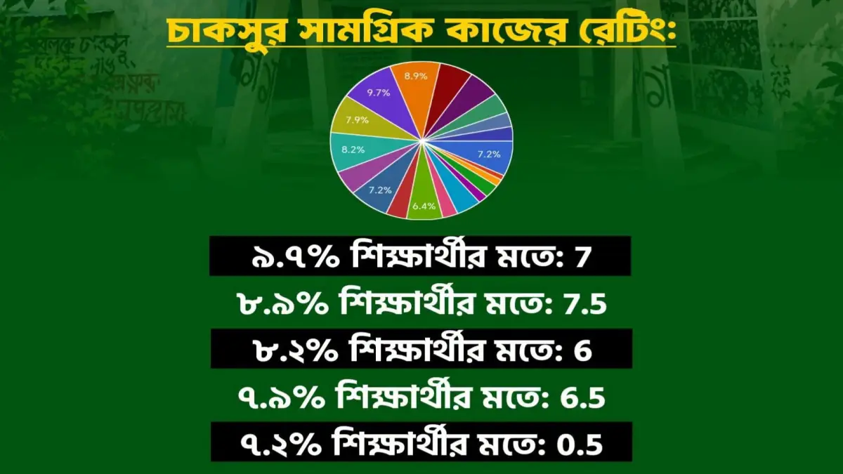 চট্টগ্রাম বিশ্ববিদ্যালয় ছাত্র সংসদ (চাকসু) কার্যক্রম: শিক্ষার্থীদের জরিপ