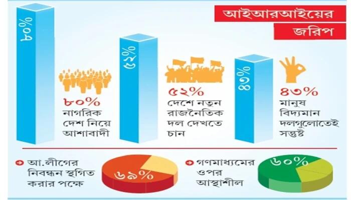 আইআরআই জরিপ: দুর্নীতিতে উদ্বেগ, তবু ভবিষ্যৎ নিয়ে আশাবাদী অধিকাংশ বাংলাদেশি