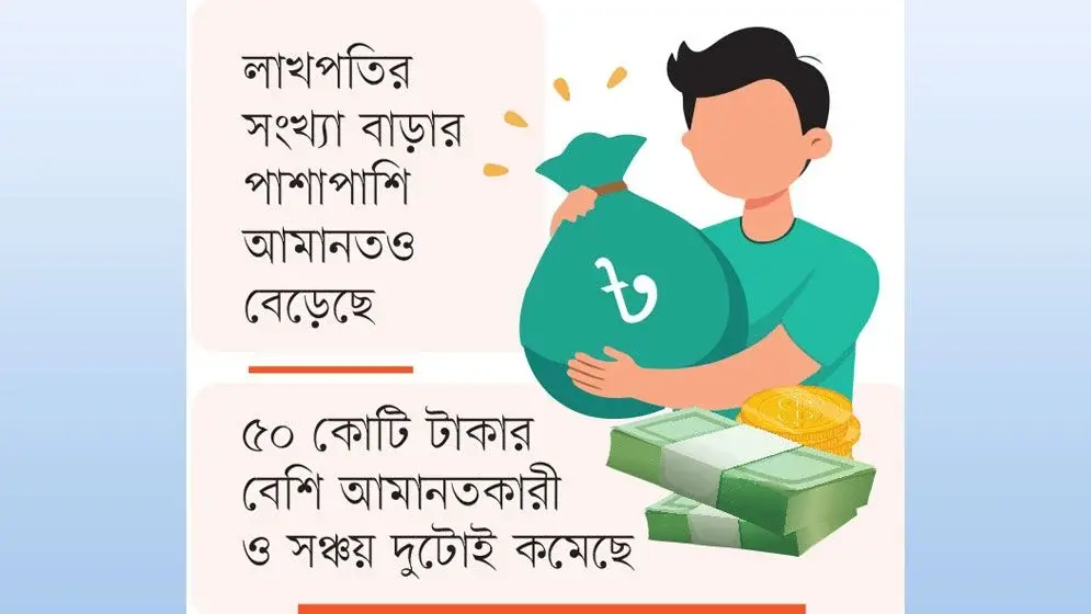 ব্যাংকে ছোট সঞ্চয়কারীর আমানত বাড়ছে, কোটিপতিদের কমছে